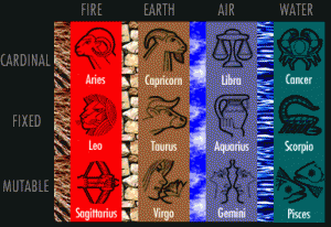 astrologie živly a kvality
